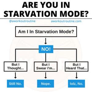 Starvation Mode: Is It A Myth? Is It Real? Is Your Body In It Now?