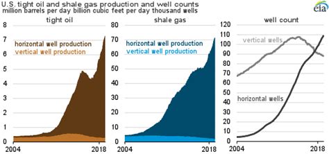 Horizontally Drilled Wells Dominate U S Tight Formation Production U S Energy Information