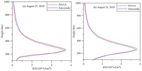 Remote Sensing Free Full Text A Double Adaptive Adjustment Algorithm For Ionospheric Tomography