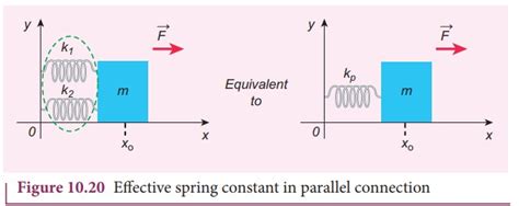 Linear Simple Harmonic Oscillator Lho Oscillations Physics