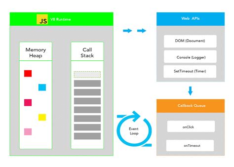 The Call Stack And Memory Heap Explained By Cameron J Leverett