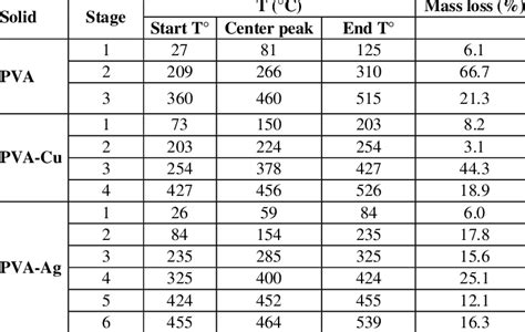 Table of decomposition temperatures and weight losses of PVA, PVA-Cu ...