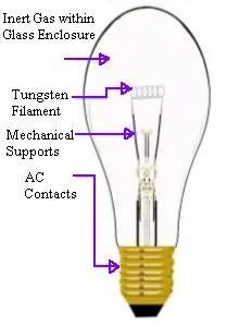 5 Advantages and disadvantages of Incandescent bulb or light