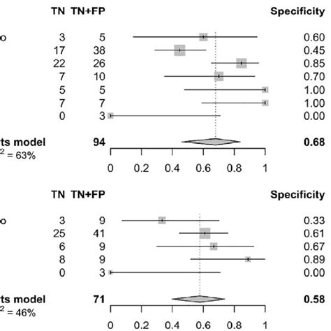 Forest Plot Summarizing The Specificity Of Vce A And Conventional