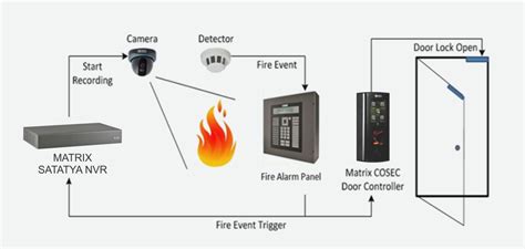 Door Access Control Systems Victorock Kenya Limited