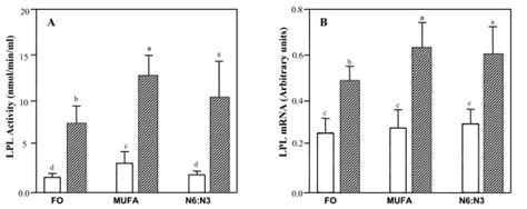 Lipoprotein Lipase Lpl Activity Panel A And Lpl Mrna Levels Panel