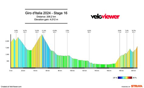 2024 Giro D Italia Stage 16 Preview Cycling Mole