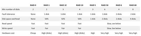 Innovern Solutions - Understanding Different RAID Levels