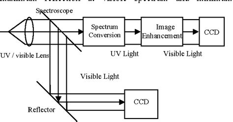 Figure From Design Of Uv Visible Dual Spectrum Image Fusion System