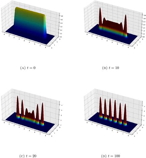 Figure 9 From The Spatial Evolution Of Economic Activities And The