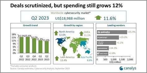 Canalys Study Shows Investment In Cybersecurity Is On The Rise Rave