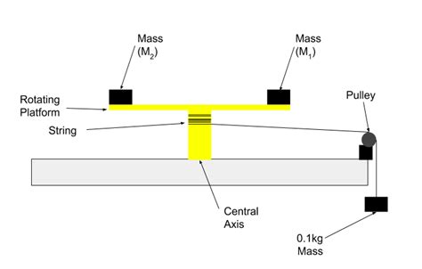 experimental physics - Moment of Inertia and Mass Experiement - Physics ...