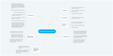 Control De Operaciones Mindmeister Mapa Mental