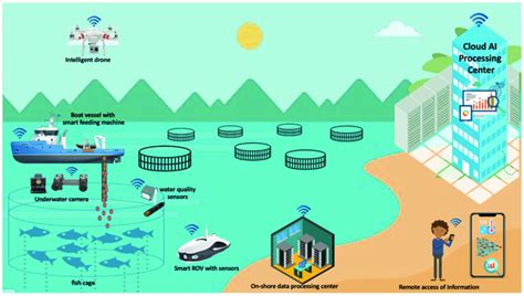 Architecture For Aquaculture Monitoring And Management Using Drones