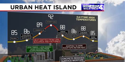 Yes, cities are hotter than surrounding areas