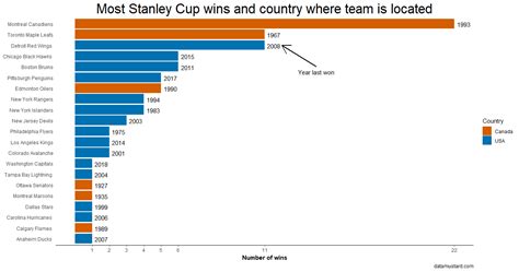 Most Stanley Cup wins since 1927 : r/nhl
