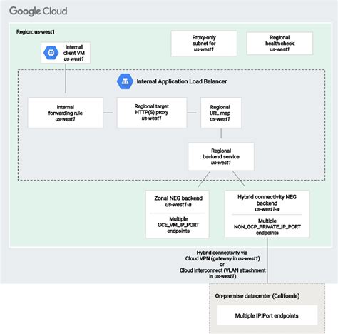 Set Up A Regional Internal Application Load Balancer With Hybrid