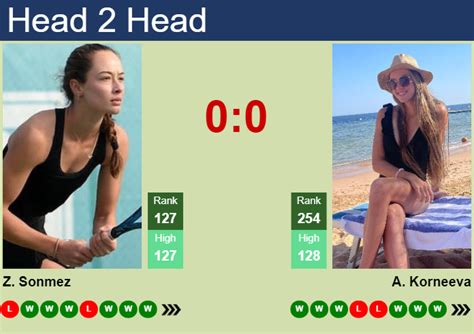 H H Prediction Of Zeynep Sonmez Vs Alina Korneeva In Merida With Odds