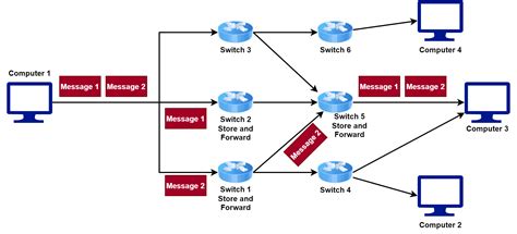 Switching Techniques In Computer Networks Baeldung On Computer Science