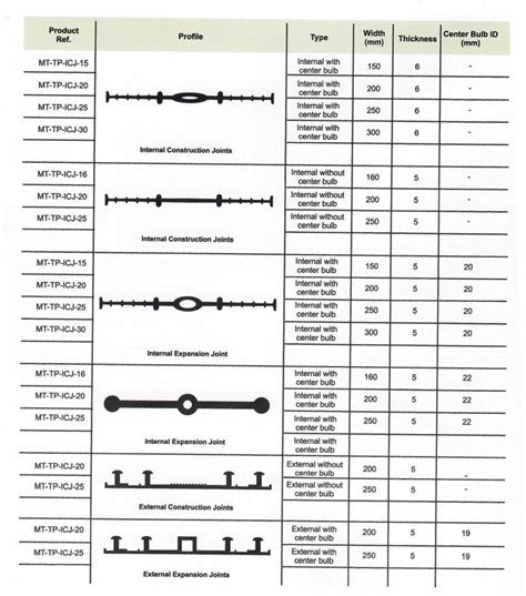 Elastomeric Water Stop Jyoti Rubber Udyog India Ltd