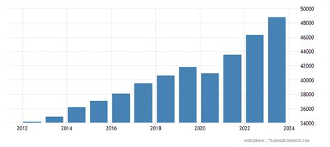 Germany - GDP Per Capita (current LCU) - 1970-2019 Data | 2020 Forecast