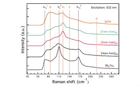 Raman Spectra Of The Sb Te 2 3 Gete Vdw Superlattice Films Spectra