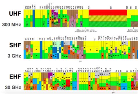 Frequency Allocation Chart A Visual Reference Of Charts Chart Master