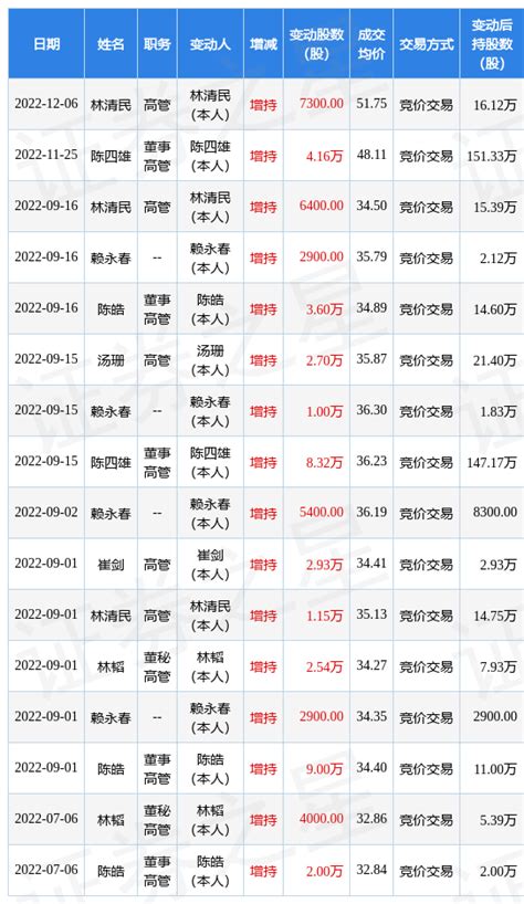 科华数据：12月6日公司高管林清民增持公司股份合计7300股融资融券指标信息