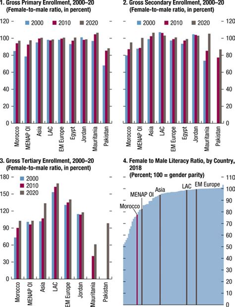 Chapter 9 Implications Of Gender Inequality For Growth In Morocco In