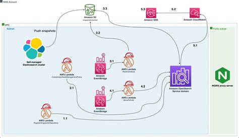 Build A Cost Effective Extension To Your Elasticsearch Cluster With