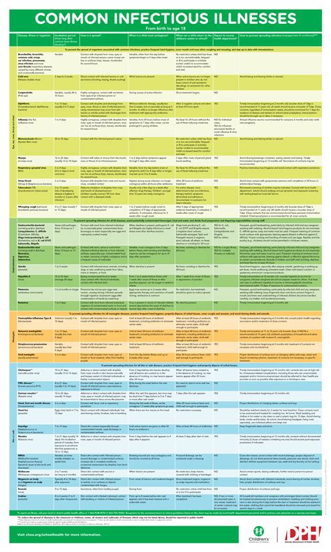 Printable Communicable Disease Chart