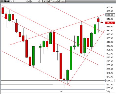 Jesse S Caf Am Ricain A Closer Look At The Sp September Futures