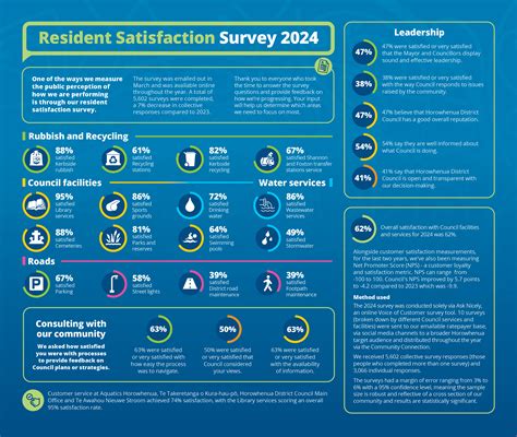 Resident satisfaction survey results a move in the right direction