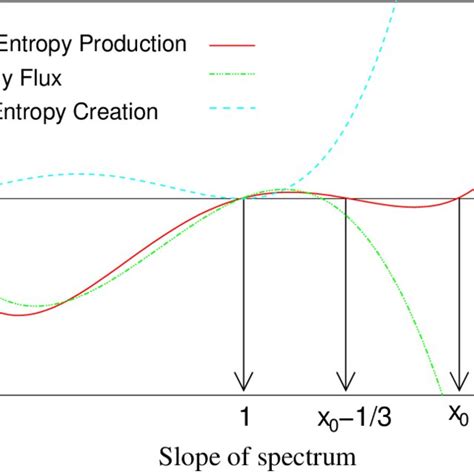 Plot Of The Bulk Entropy Production T The Entropy Flux R And The