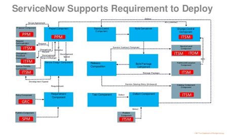 Servicenow Data Model Diagram