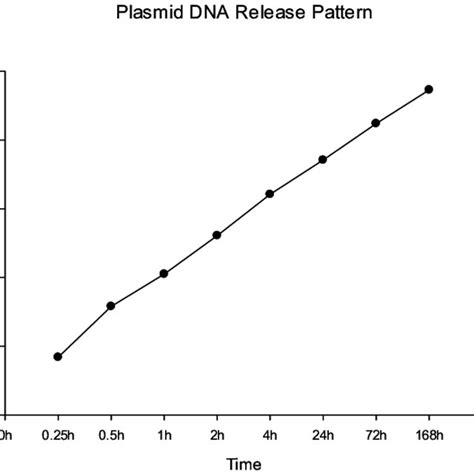 Mtt Assay Was Performed To Detect The Cell Viability The Plot Was An