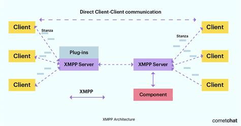 Everything About Xmpp Extensible Messaging Presence Protocol