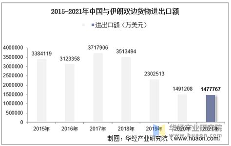 2015 2021年中国与伊朗双边贸易额与贸易差额统计 华经情报网 华经产业研究院