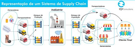 Supply chain entenda a importância da gestão da cadeia de suprimentos