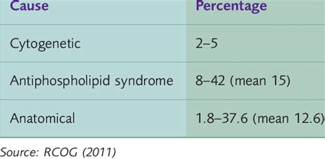 Causes of recurrent miscarriage. | Download Table