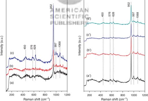 Raman Spectrum Of Lifepo 4 Synthesized At The Temperature A 120 B