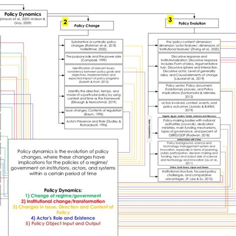 Conceptual And Theory Mapping Of Policy Dynamics Source Authors