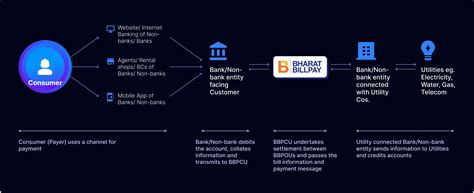 Rbi Policy Development New Scope For Upi And Bbps Razorpayx