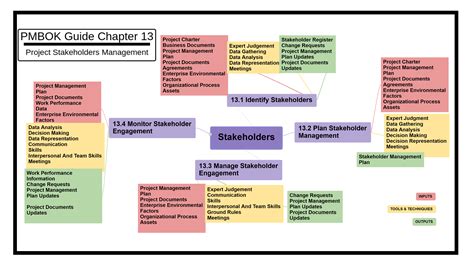 Stakeholder Management Map