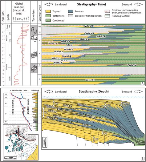 Sequence Stratigraphy And Associated Geological Time Scale Applied In