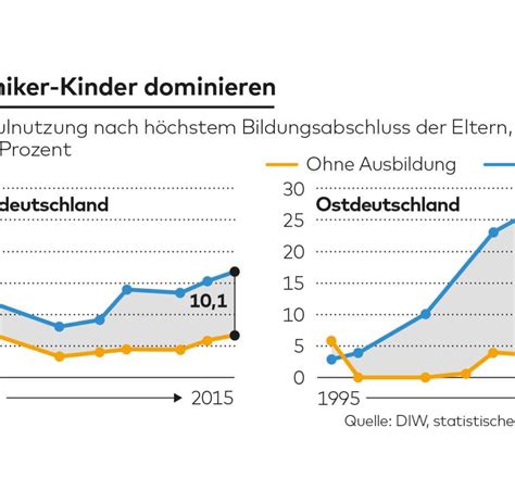 Bildung Privatschulen Und Soziale Spaltung Welt