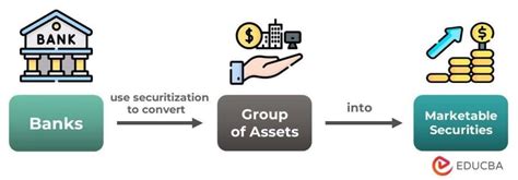 Securitization Process Definition Types And Examples Educba