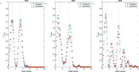 OAM Correlation Representation For The Linearly Varying Beam At Three