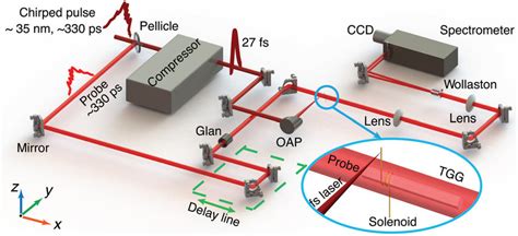 Schematic View Of The Faraday Rotation Measurement Setup To Detect The