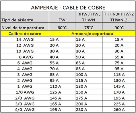 Los Cables El Ctricos Partes Calibre Y Ampacidad